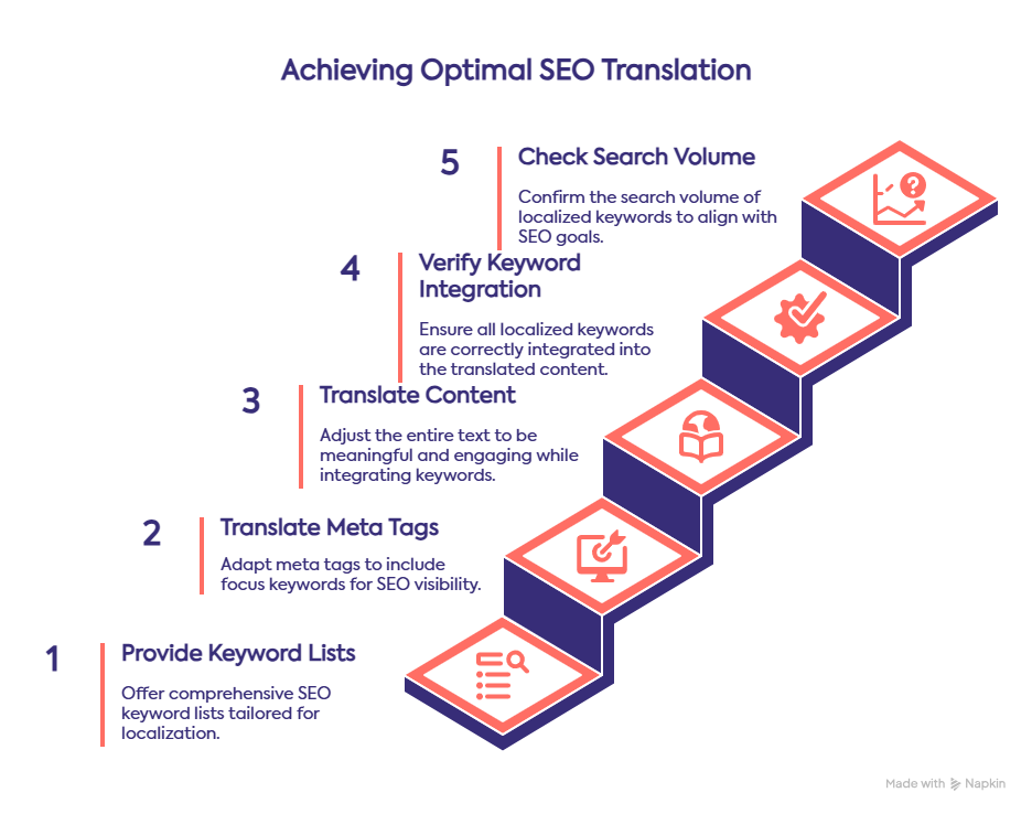 What is SEO translation and why do you need it - lingy.uk
