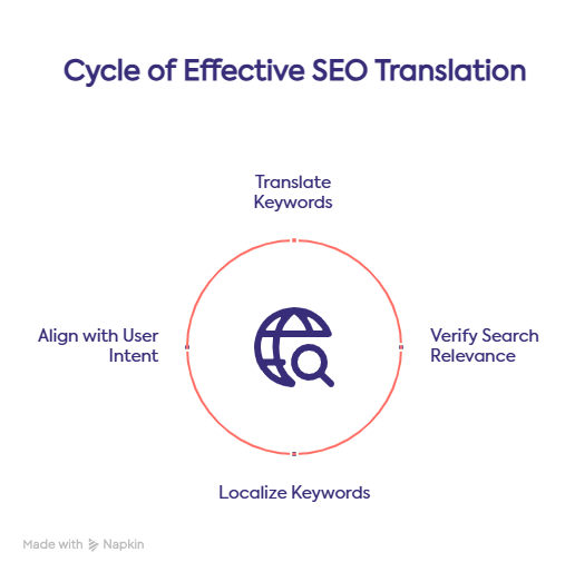 What is SEO translation and why do you need it - lingy.uk