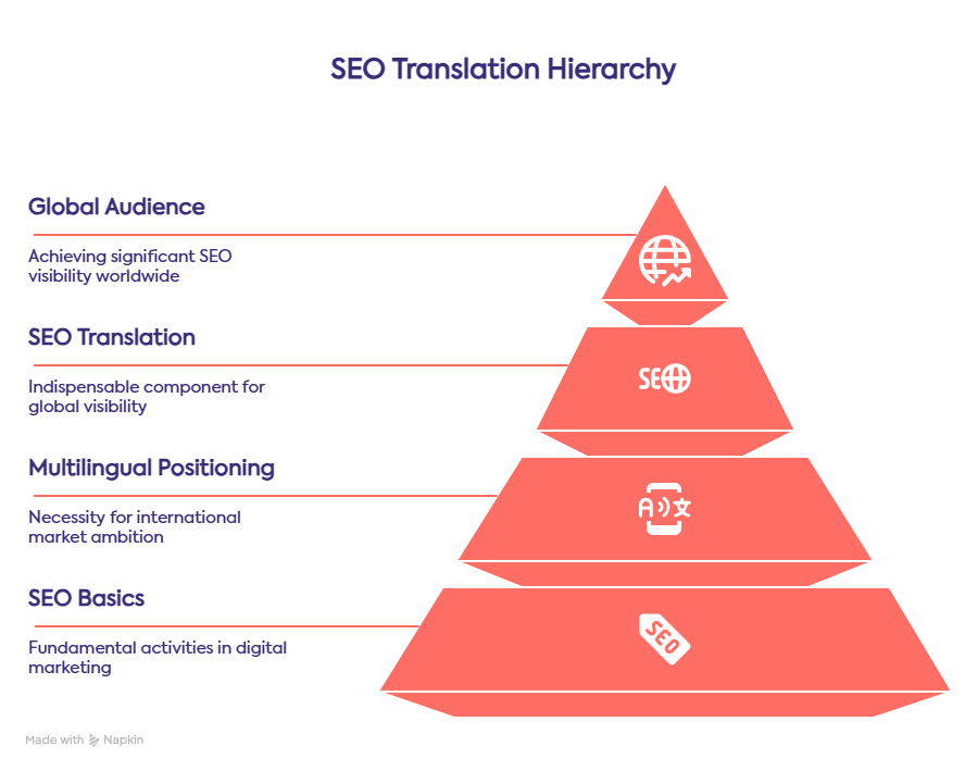 What is SEO translation and why do you need it - lingy.uk