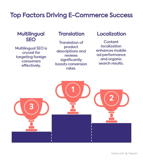 Top 8 Languages for E-commerce purposes: Boosting Global Reach Through Effective Translation - lingy.uk