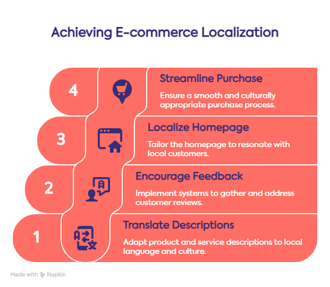 Top 8 Languages for E-commerce purposes: Boosting Global Reach Through Effective Translation - lingy.uk