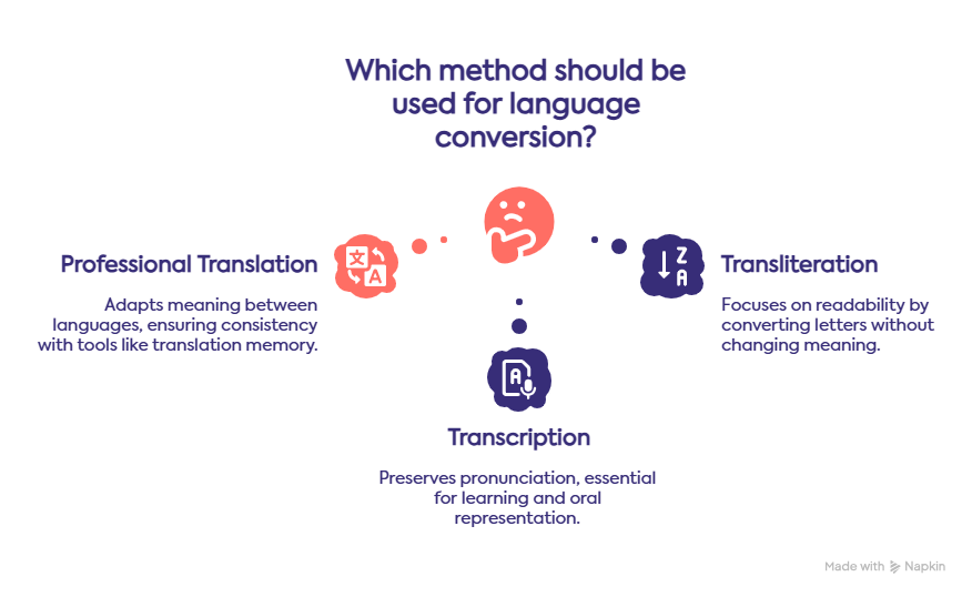 Transcription vs. transliteration – what’s the difference? How to work on transcription conveniently - lingy.uk