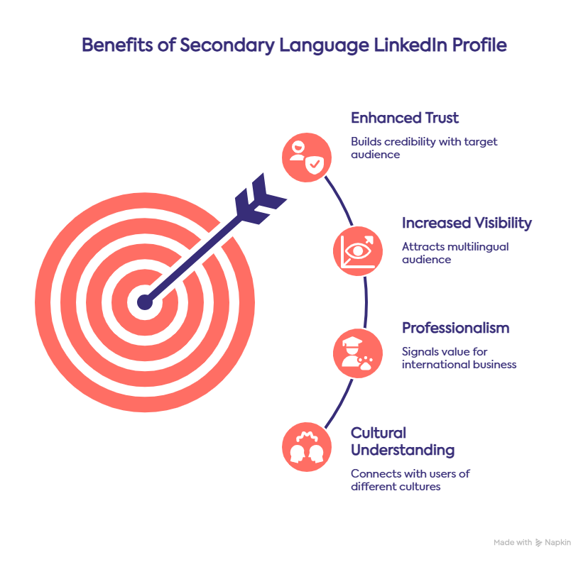 4 Reasons why you should set up a Multilingual LinkedIn Profile - lingy.uk